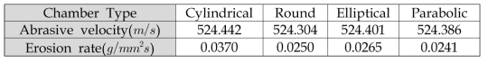 연마재 입자 속도와 내벽 마모율