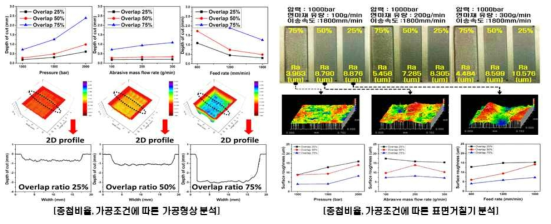 워터젯 평면가공을 위한 실험 구성도