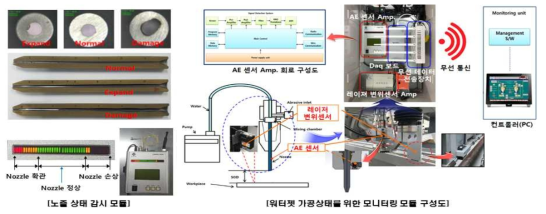 개별센서 신호처리를 위한 모니터링 모듈 설계 및 제작