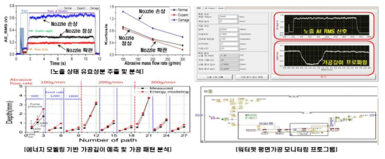 워터젯 평면가공상태 모니터링 알고리즘 및 프로그램 개발