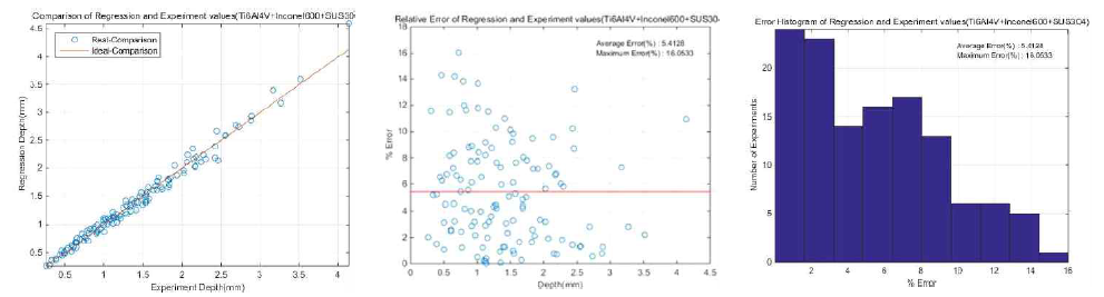 Comparison Analysis of Regression and Experiment Values