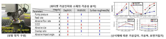 워터젯 가공인자 및 소재 특성에 따른 가공성 분석