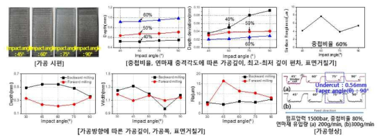 가공조건과 가공품질과의 연관도 분석 및 최적 가공조건 도출