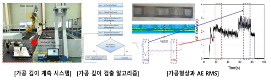 On-machine 가공깊이 모니터링 기술 개발