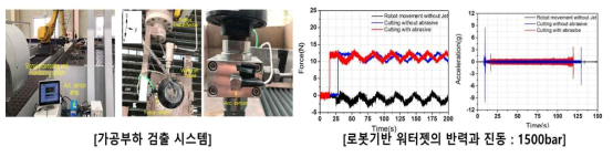 로봇기반 워터젯 반력 및 진동 신호처리기술 개발