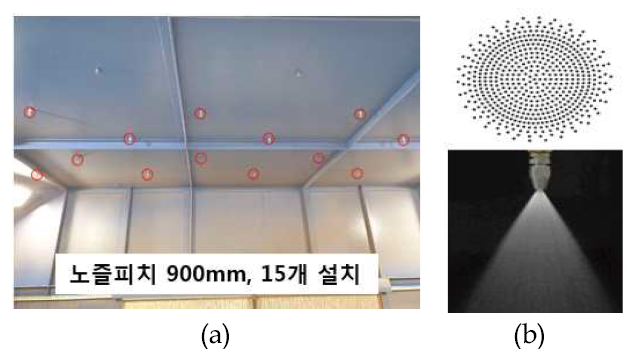 워터젯 비산 집진 시스템 (a) 스프레이 노즐 (b) 방사각도(60°)