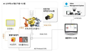 통합제어를 위한 시스템 구성 및 장비 간 연결