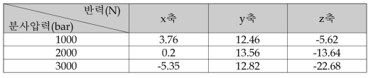 분사압력에 따른 축별 반력