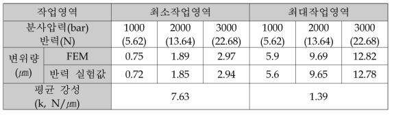 분사압력에 따른 로봇 물리량