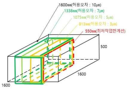 허용오차기준 추천작업영역