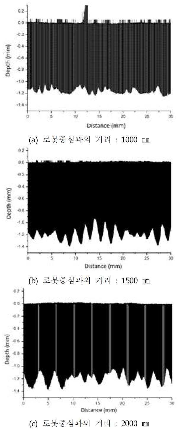 로봇 진동에 의한 깊이변화