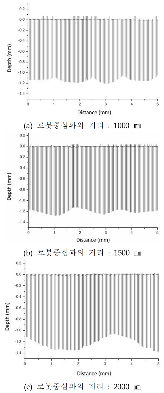 로봇 진동에 의한 깊이변화