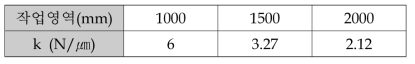 워터젯 가공실험 작업영역의 강성(k)