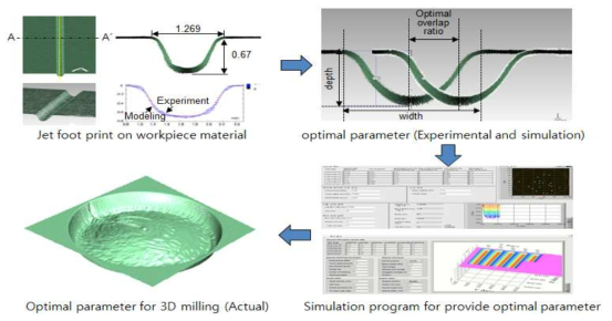 3D형상가공을 위한 가공기술 개발 개념도