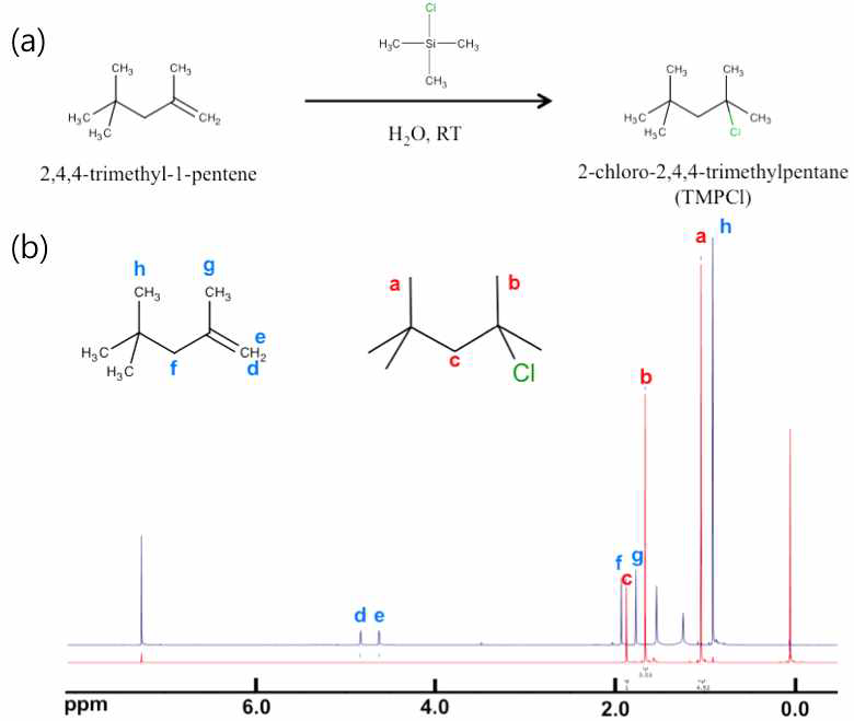 2-chloro-2,4,4-trimethylpentane (TMPCl) (a) 합성 과정 및 (b) NMR 결과