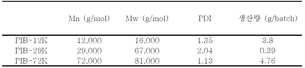 2차년도 합성된 폴리이소부틸렌 특성