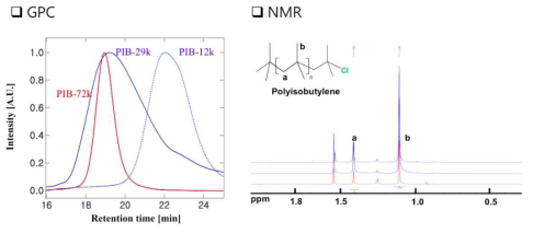 2차년도 합성된 폴리이소부틸렌의 GPC와 NMR 결과