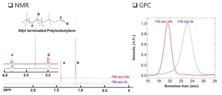 2차년도 합성된 이중결합 말단을 갖는 폴리이소부틸렌의 GPC와 NMR 결과
