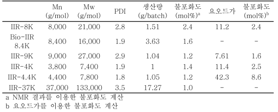 2차년도 합성된 부틸고무 특성