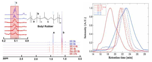 2차년도 합성된 부틸고무의 NMR (좌)와 GPC (우) 결과