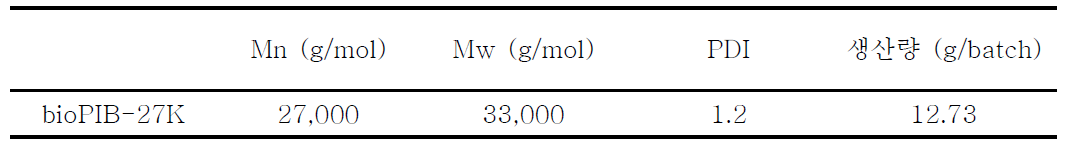 2차년도 합성된 바이오유래 폴리이소부틸렌 특성