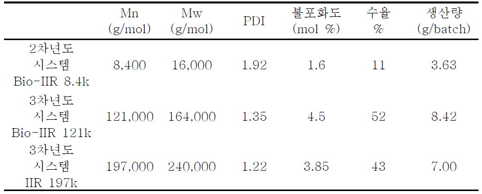 2차년도 와 3차년도 합성시스템을 이용한 부틸고무 비교