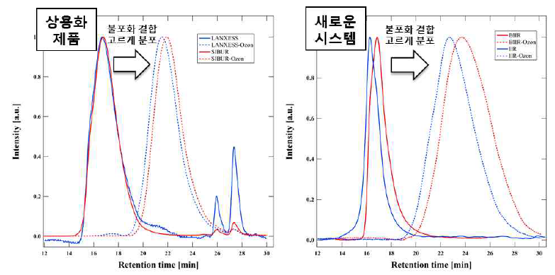 상용화 제품 및 합성된 부틸고무의 오존화 반응 후 분자량 분포 비교