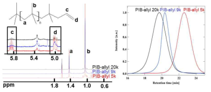 기능기화 가능한 폴리이소부틸렌의 1H-NMR 및 GPC 결과