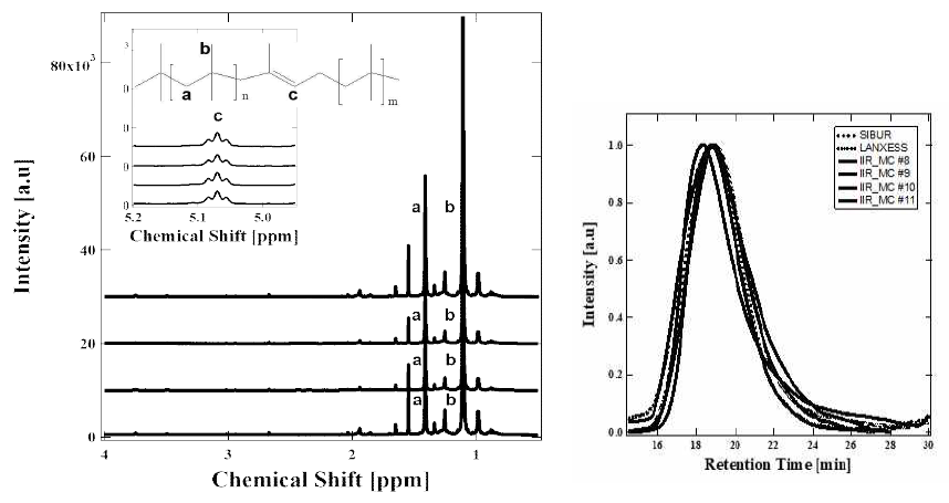 4차년도 변경된 용매에서 합성된 부틸고무 NMR 결과 (좌),GPC 결과 (우)