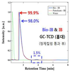 석유계 이소부틸렌 및 바이오 이소부틸렌 GC-TCD 결과