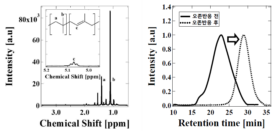 5차년도 바이오 부틸고무 1H-NMR 결과 (좌), 바이오 부틸고무 GPC 결과(우) 실선 : 오존 반응 전 바이오 부틸고무의 분자량 분포, 점선 : 오존 반응 후 바이오 부틸고무의 분자량 분포