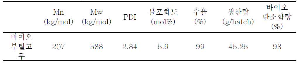 5차년도 합성된 바이오 부틸고무