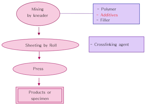 Schematic diagram of specimen preparation