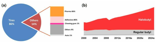 (a) 부틸고무 사용분야, (b) 향후 부틸고무 요구추이