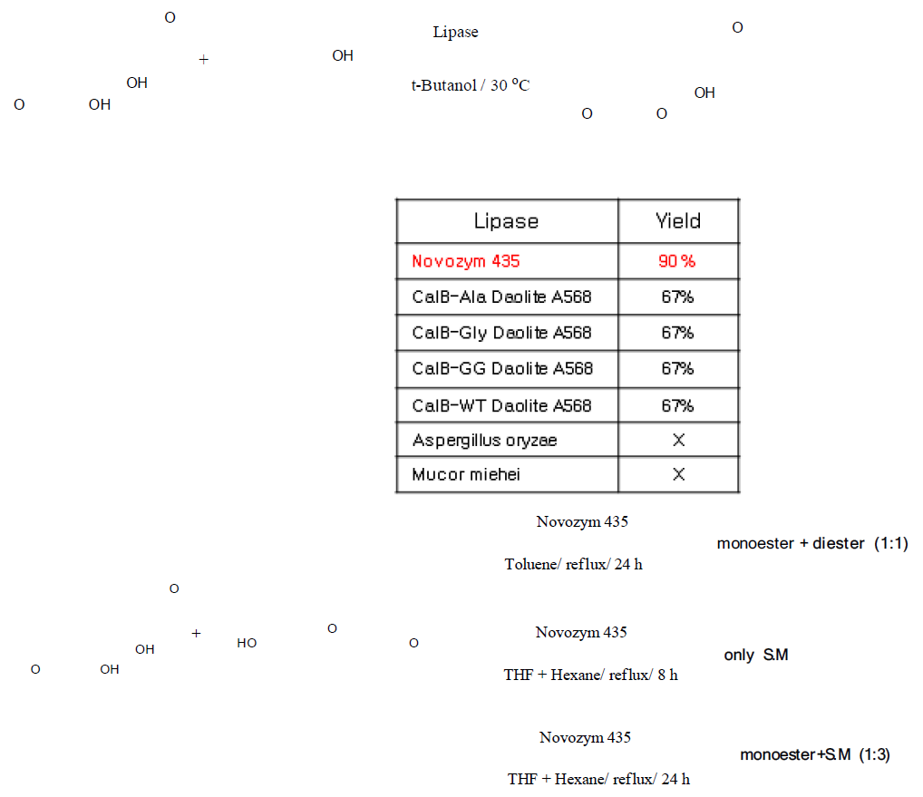 여러 생촉매에 따른 itaconic acid의 에스테르화 반응 결과