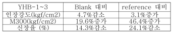 1차년도 합성된 화합물의 물성 평가 결과