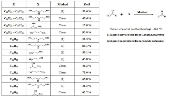 Fatty acid amide의 lipase를 이용한 합성