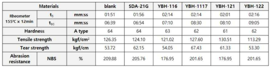 YBH-116~122의 물성 평가 결과