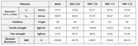 YBH-110~112의 물성 평가 결과