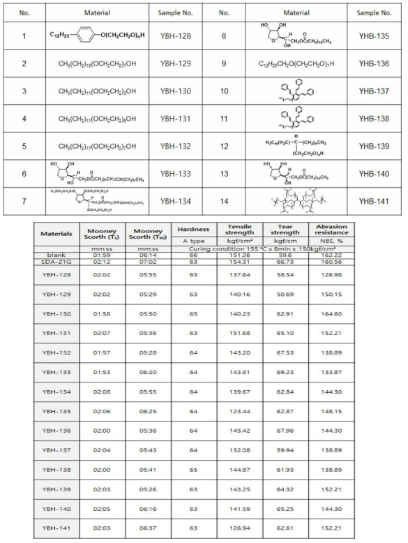 POE Alkyl ether 및 Fattyl acid sorbitan ester 유도체의 합성 물성 평가