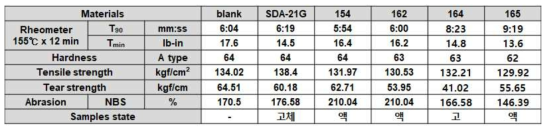 Unsymmetric maleic diester derivatives의 물성평가 결과