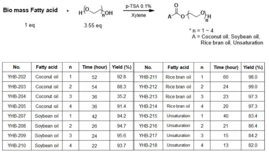 Bio mass Fatty acid esterification derivatives의 합성