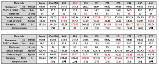 4, 5차년도 부틸고무 배합용 분산제의 물성 평가 결과