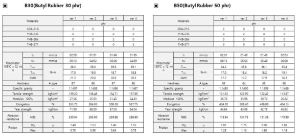 부틸고무 함량에 따른 실리카 배합 분산제의 효과
