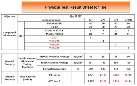 타이어에 배합에 적용된 실리카(81phr사용) 배합 분산제의 효과