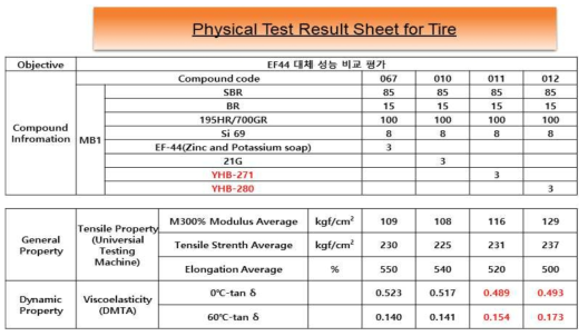 타이어에 배합에 적용된 실리카(100phr사용) 배합 분산제의 효과