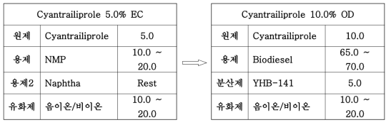 UHB-14을 사용한 유제의 OD제제화