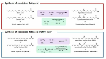 화학적/생화학적 촉매를 이용한 에폭시 지방산 화합물의 합성