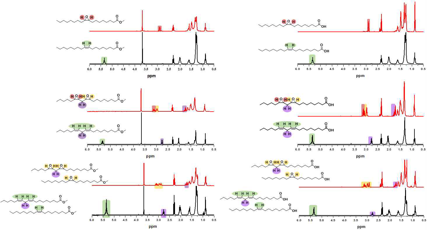 에폭시 지방산 화합물의 1H-NMR spectra