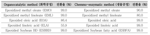 에폭시 지방산 화합물 합성 결과